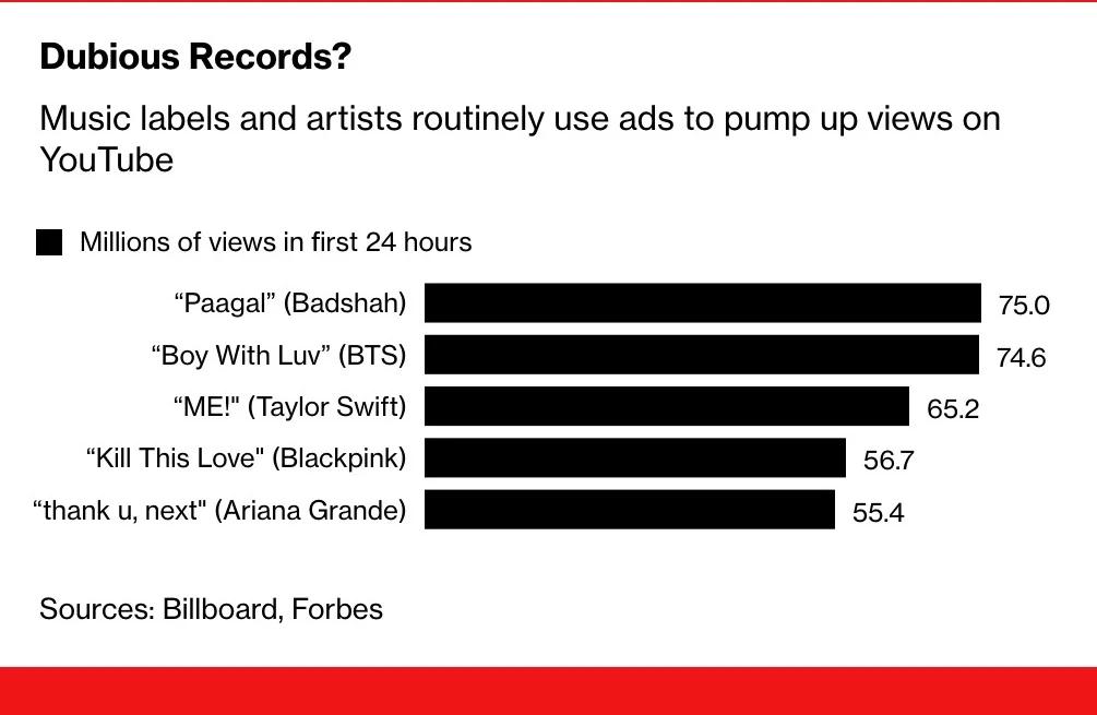 Future Trends:⁤ Whats⁤ Next for‌ YouTubes ‍Viewing‍ Records