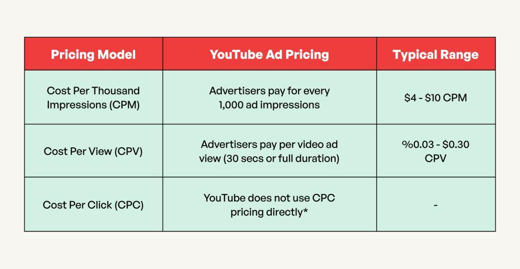 Unpacking YouTube’s Cost: What You Really Pay to Play!