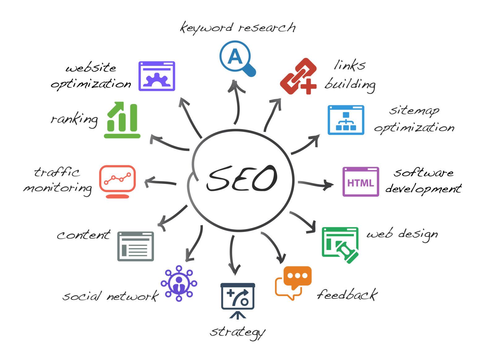Leveraging SEO Strategies ⁢to Boost Discoverability ⁢and Subscribers