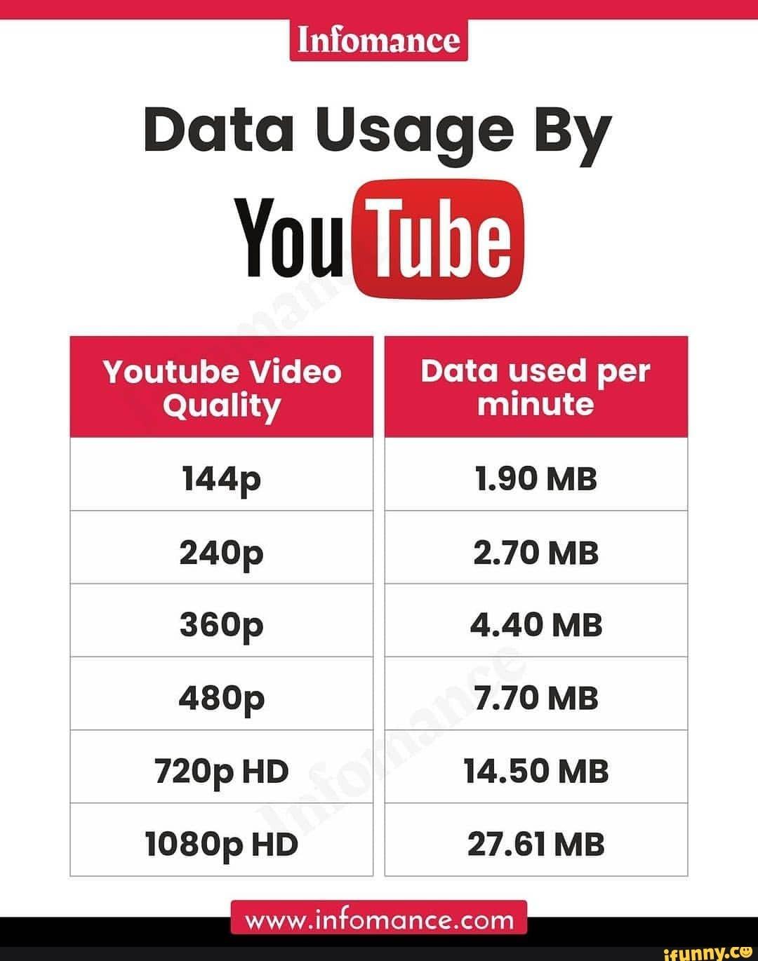 Understanding YouTubes ‍Data Consumption and Why It Matters