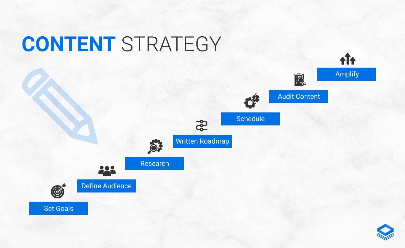 Crafting a Content ⁢Strategy That Converts