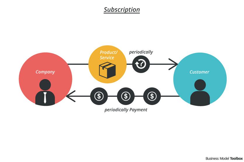 Diving into Subscription Models for Steady Income Streams