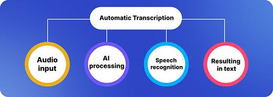 Discovering the Magic of Automatic Transcripts ⁤on YouTube
