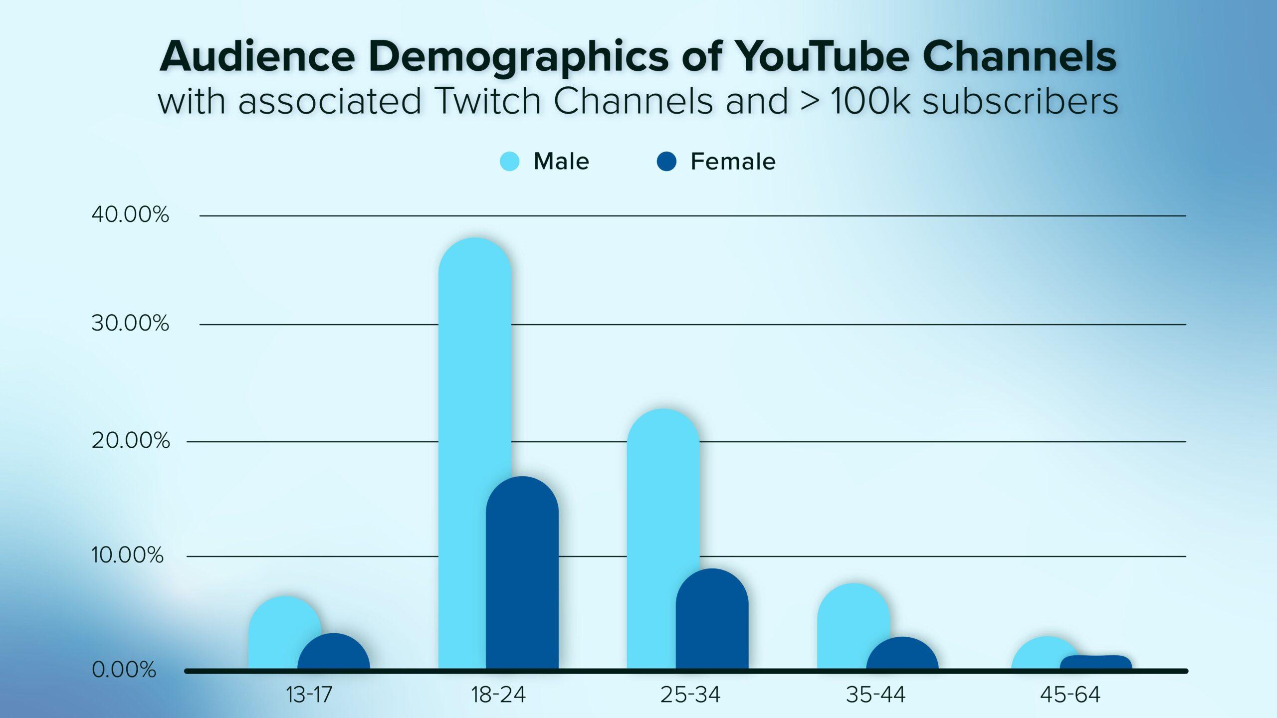 Getting Personal: Understanding Subscriber Demographics and ‍Behavior