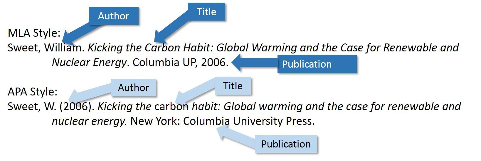 Understanding the Importance of Proper Citations in the‍ Digital Age