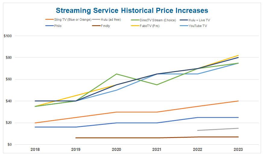 Understanding the Subscription Costs Behind YouTube⁤ TV