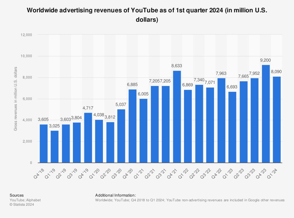 Maximizing Your ⁢YouTube Profits: Tips for Boosting Your Revenue Potential