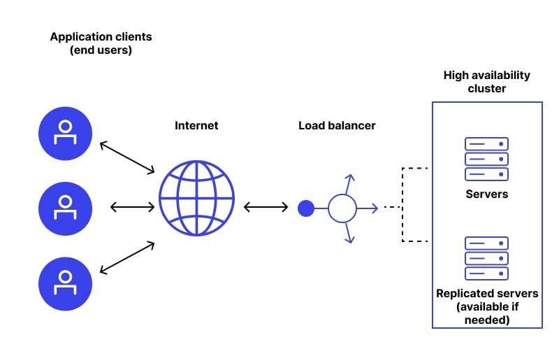Best Practices for Ensuring High Availability ‌and Disaster ⁣Recovery