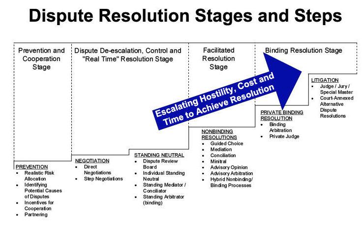 Navigating the Dispute Process: Your Path to Resolution