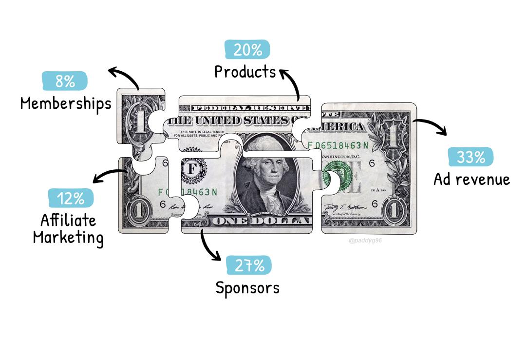 Understanding ⁢YouTube ​Revenue Streams and Their Impact on ‍Your Earnings