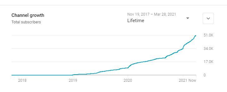 Understanding Your Subscriber Growth Trends