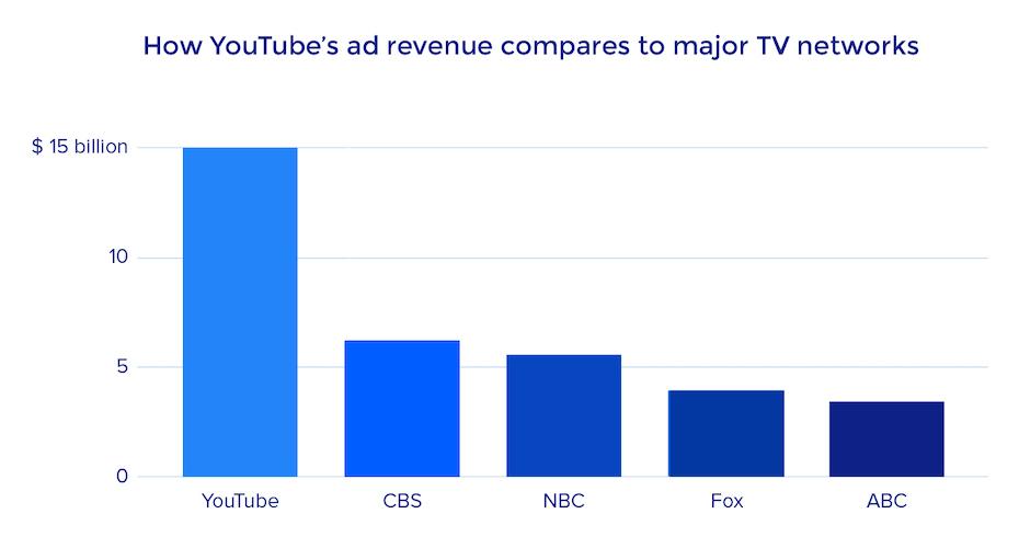 Secrets to Boosting Your ⁤Ad Revenue on YouTube