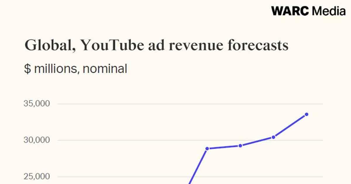 Decoding YouTube Ad Revenue: How it All Adds Up