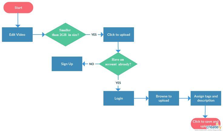 Streamlining Your Video Upload Process Like a Pro