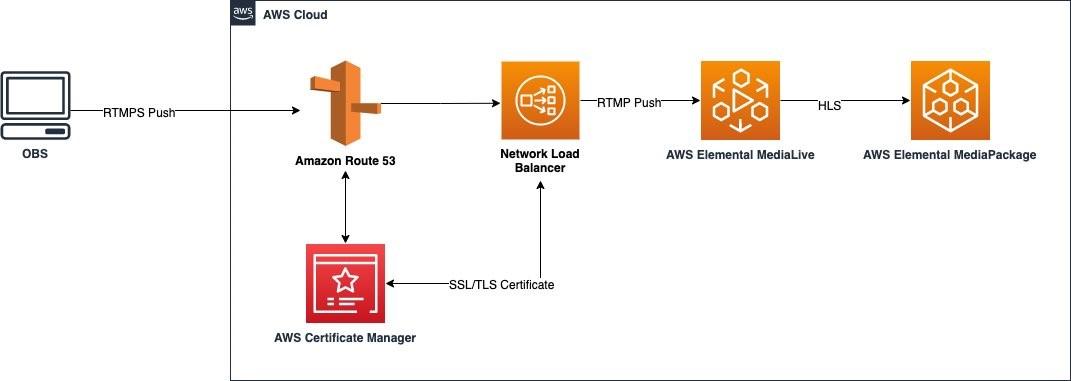 Mastering the Basics of RTMPS and Why It Matters for Your Stream