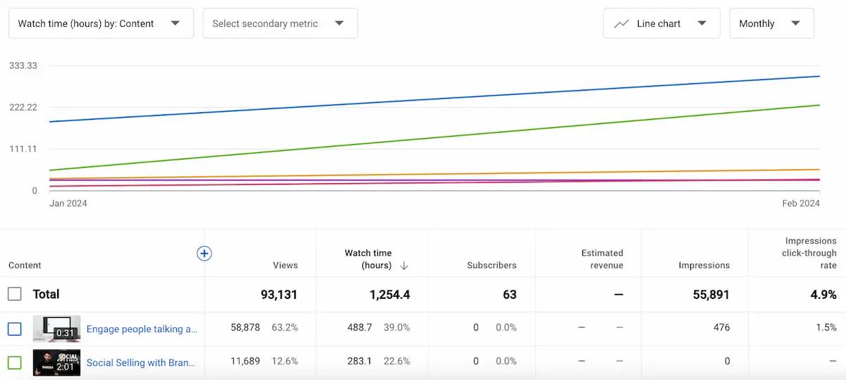 Beyond the Numbers: Decoding Views and Their Impact on Your Channel