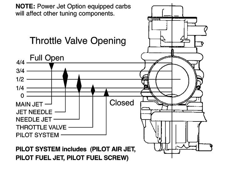 Tuning​ Secrets: ‍Fine-Tuning Your Rebuilt Carb for Peak Performance