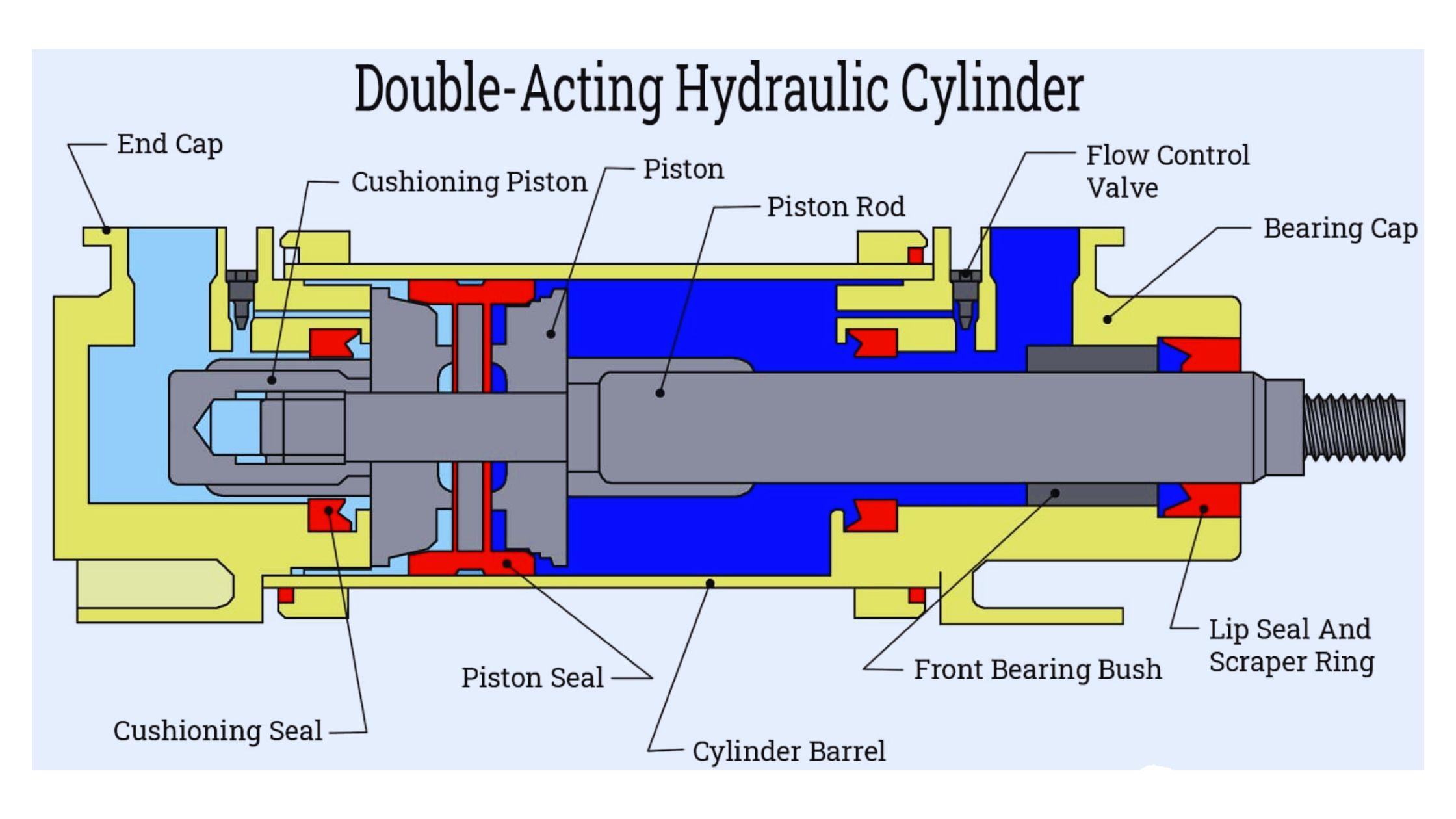 Understanding the Mechanics of Double Acting Hydraulic Cylinders