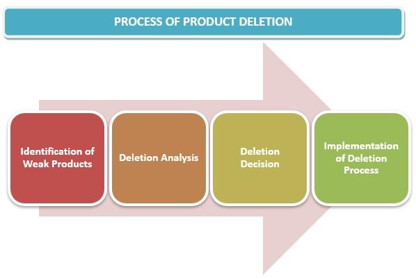 Crafting a Clear ⁢Deletion Strategy: Prioritizing Videos for Removal