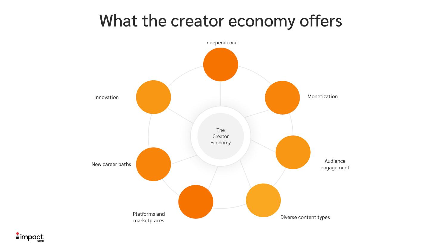 Creator Economy: Unlocking New Opportunities on Short-Form Platforms