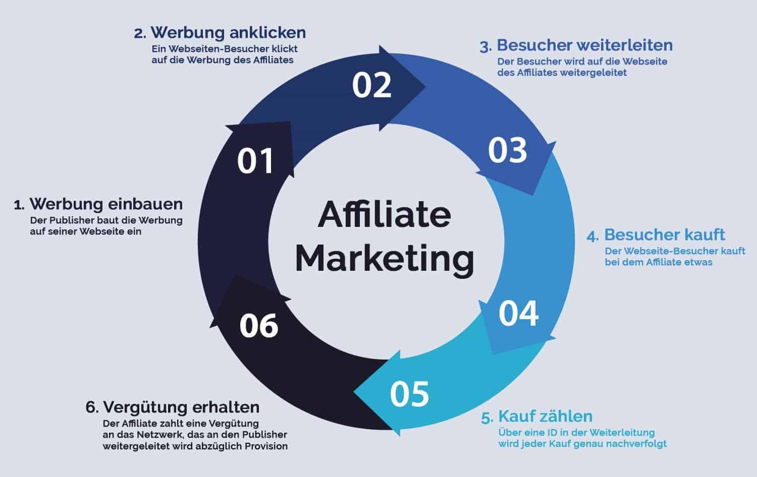 Leveraging Affiliate Marketing to Enhance Your Channel’s Earnings
