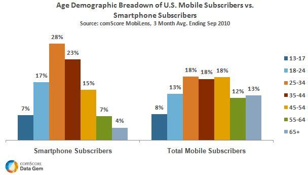 Diving Deep into Subscriber Demographics for Better Targeting