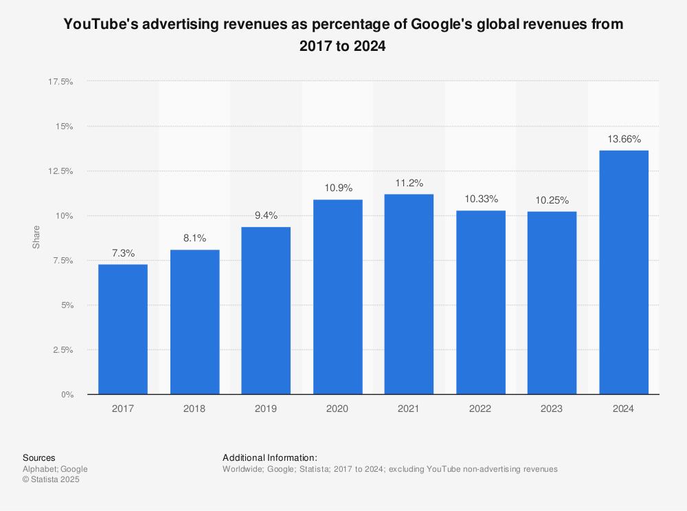 Exploring the YouTube Ad Revenue Landscape for Creators