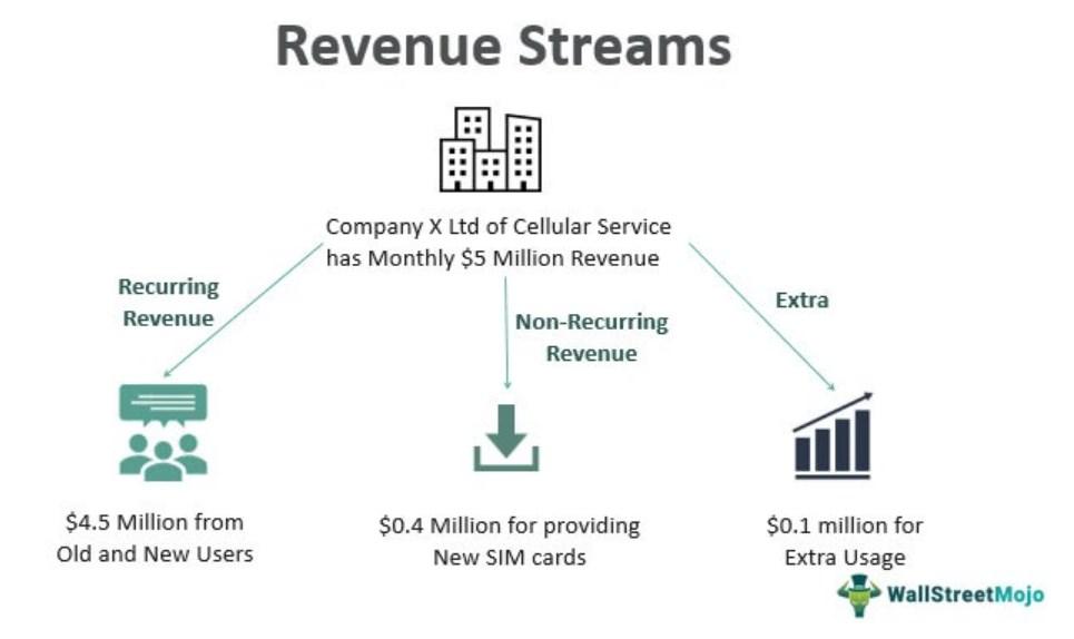 Smart Strategies to Boost Your Revenue Streams